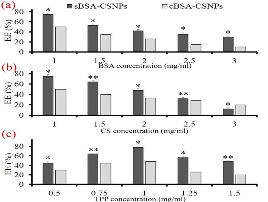 Extraction of Squilla (Harpiosquilla annandalei) shell derived chitosan and its nanocarrier efficiency for sustained protein delivery