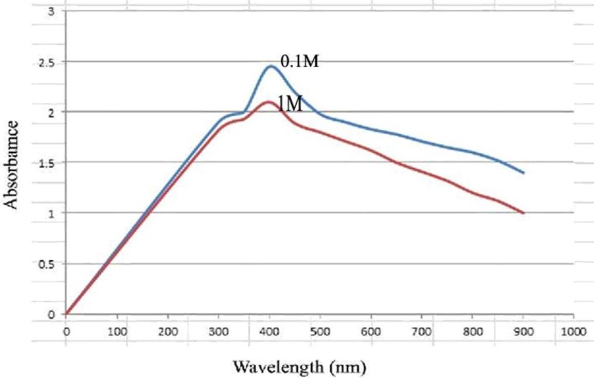 Evaluation of antibacterial, antibiofilm activity of biosynthesis MgONPs and cellular immunity in rabbit