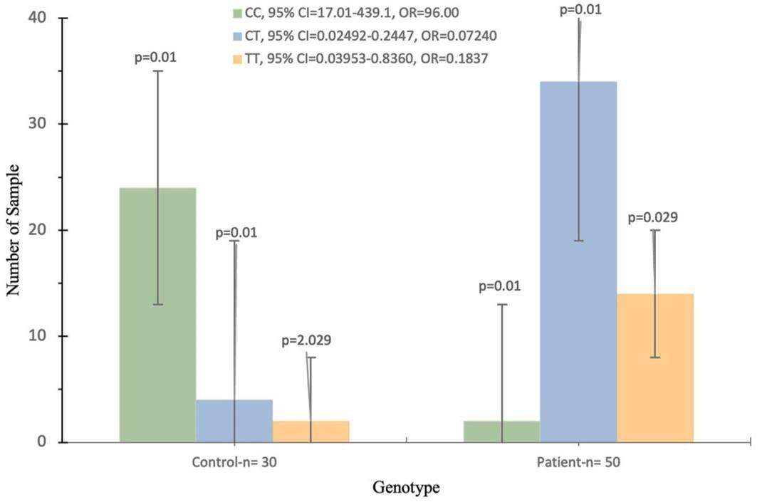 Association of candidate genes polymorphisms in Iraqi patients with chronic kidney disease