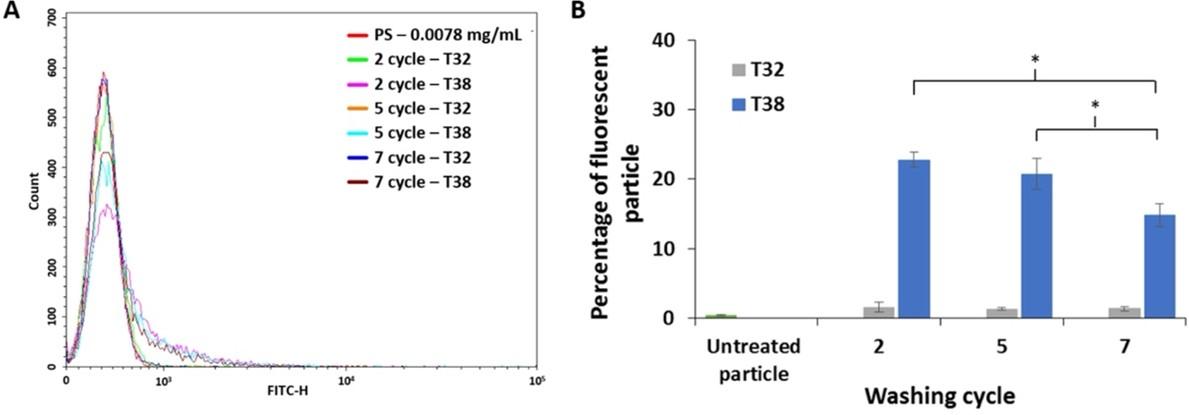 Investigation of PDGF-BB aptamer binding using growth factor-coated particles and flow cytometry
