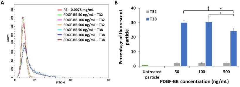 Investigation of PDGF-BB aptamer binding using growth factor-coated particles and flow cytometry