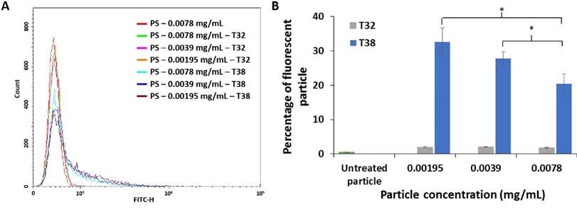 Investigation of PDGF-BB aptamer binding using growth factor-coated particles and flow cytometry