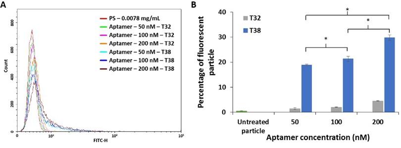 Investigation of PDGF-BB aptamer binding using growth factor-coated particles and flow cytometry