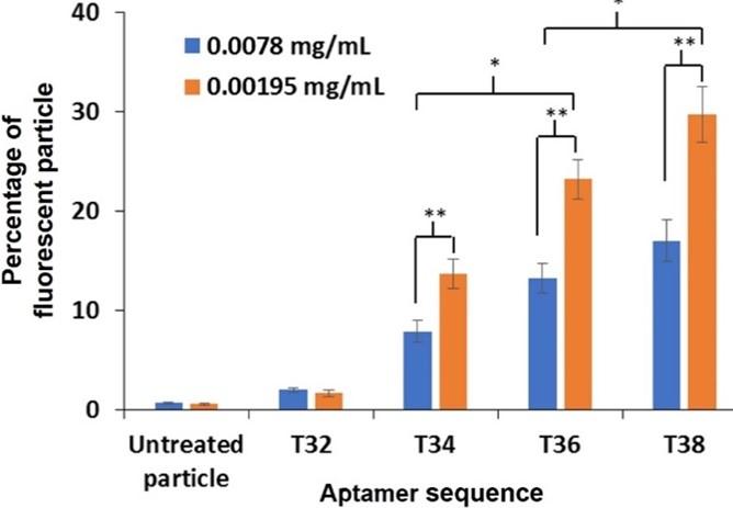 Investigation of PDGF-BB aptamer binding using growth factor-coated particles and flow cytometry