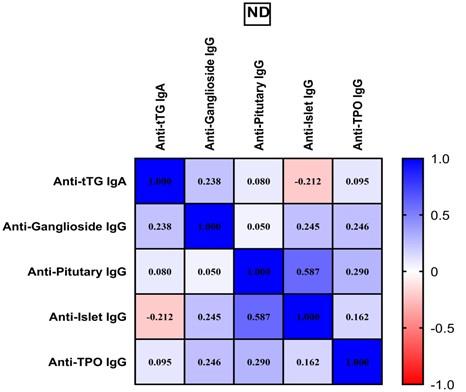 Effectiveness of a gluten-free diet on the autoantibody frequency of endocrine and neuron disorders in patients with celiac disease