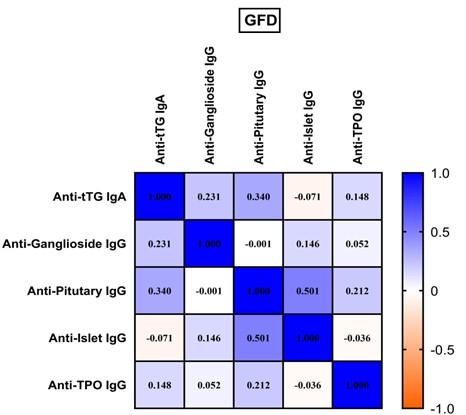 Effectiveness of a gluten-free diet on the autoantibody frequency of endocrine and neuron disorders in patients with celiac disease