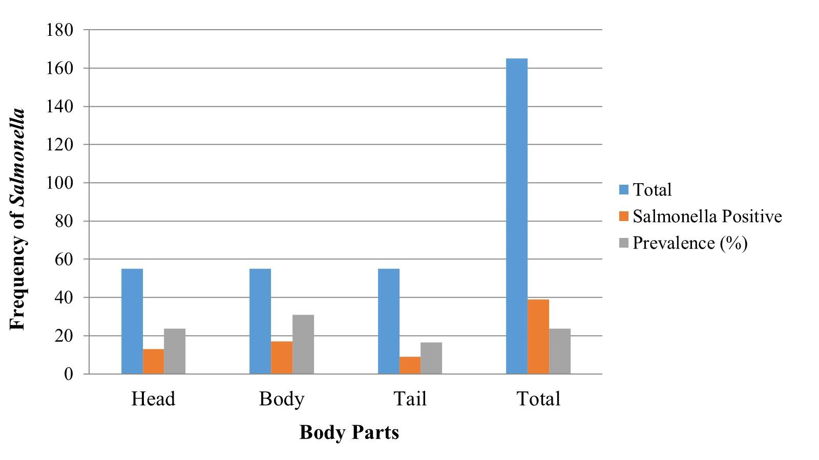 Phenotypic screening of extended-spectrum beta-lactamase producing Salmonella in retail shrimp