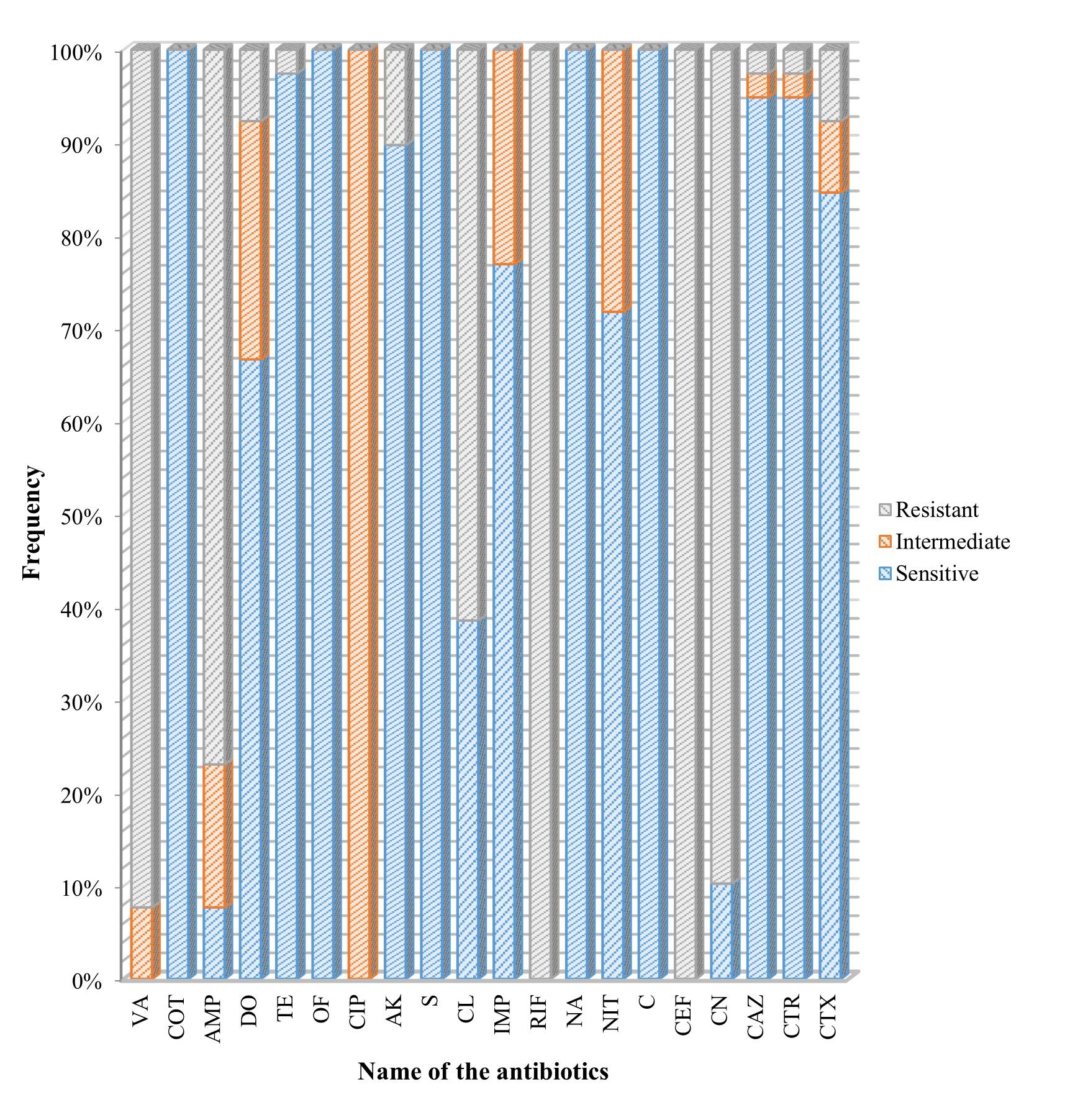 Phenotypic screening of extended-spectrum beta-lactamase producing Salmonella in retail shrimp