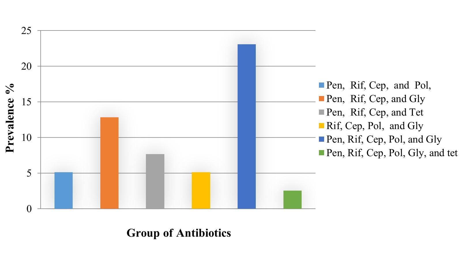Phenotypic screening of extended-spectrum beta-lactamase producing Salmonella in retail shrimp