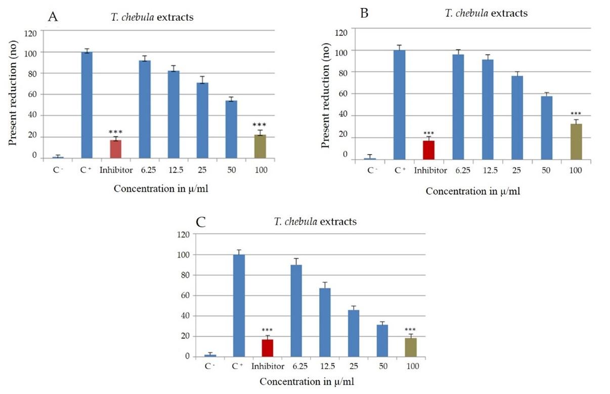 Molecular and immunological activity of Terminalia chebula extracts