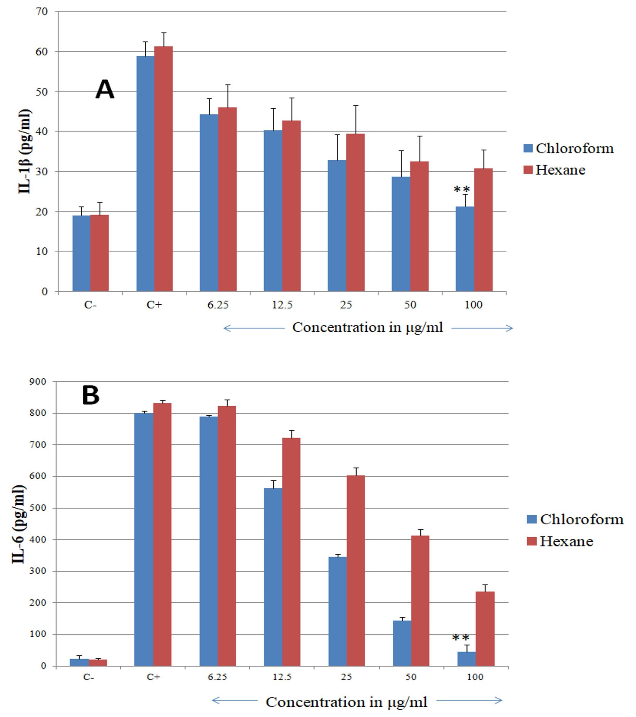 Molecular and immunological activity of Terminalia chebula extracts