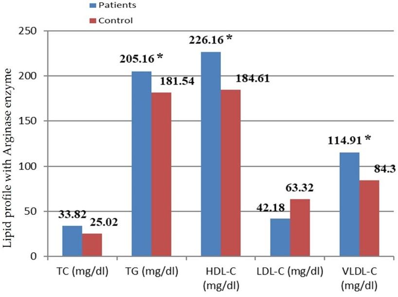 A study of arginase-1 activity and lipid profile in patients with myocardial infarction