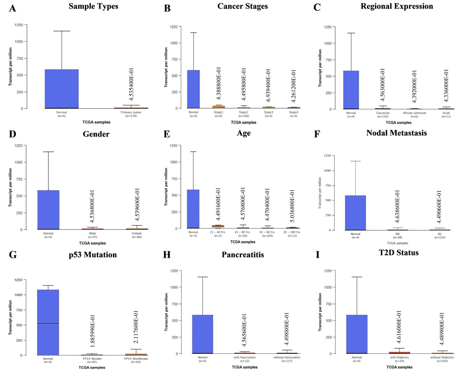 Serological and oncoinformatic analysis of HbA1c as a prognostic biomarker in screening the risks of different cancers among the male T2D patients of Bangladesh