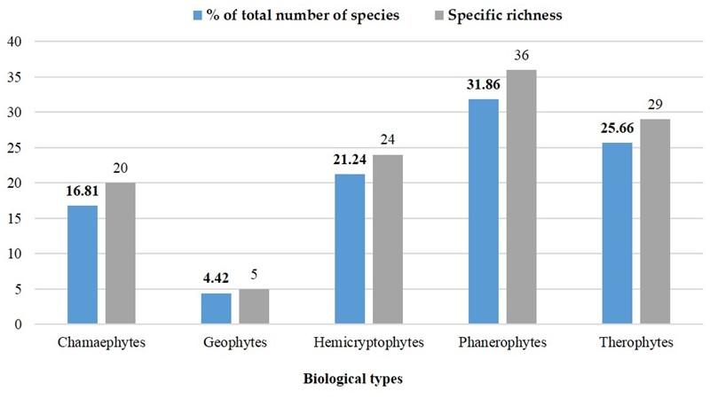 Analysis of floristic diversity of the forest ecosystems of the Zat valley- High Atlas of Morocco: Valorization and Conservation perspectives