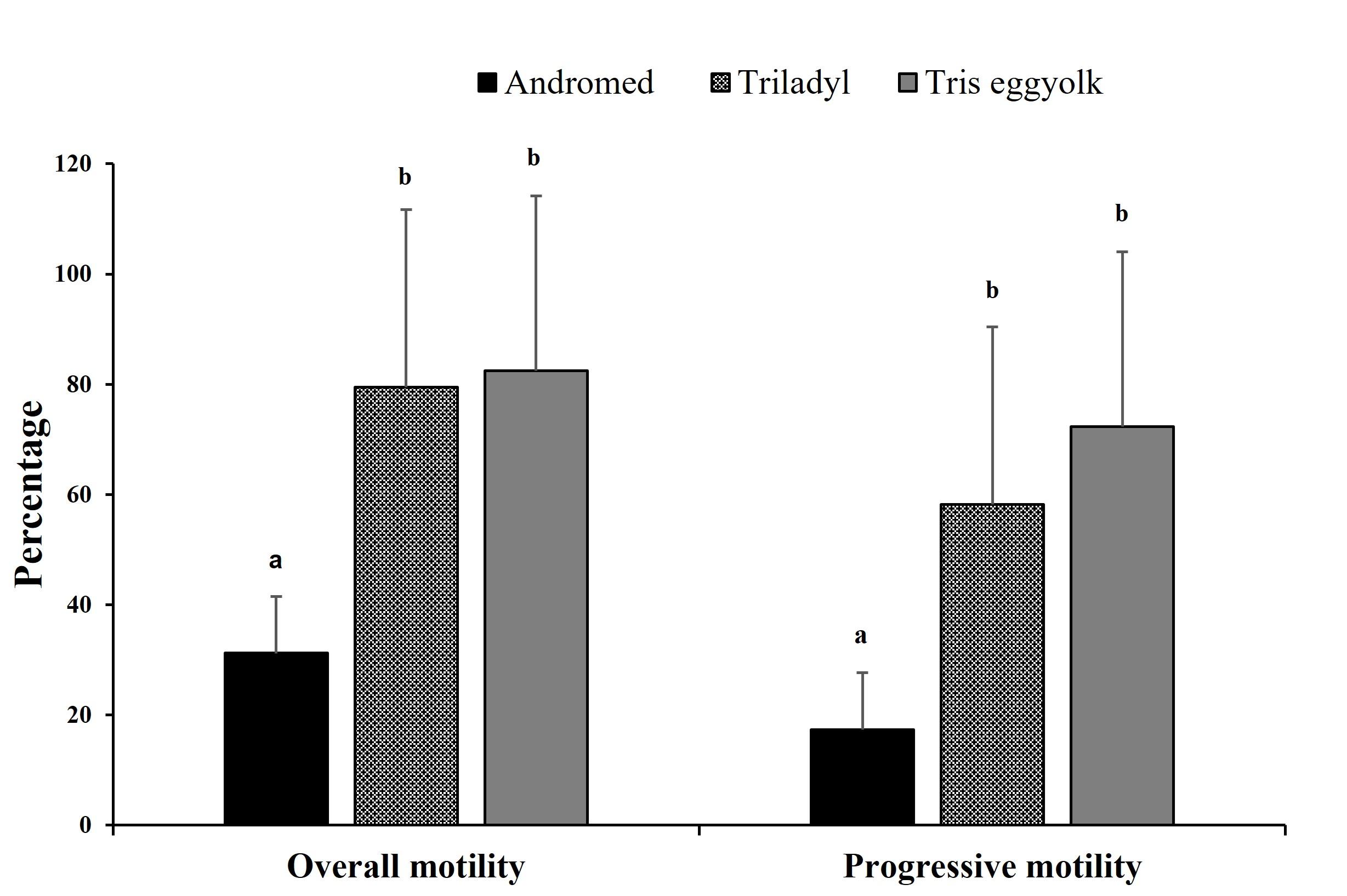 Assessing the efficacy of different semen extenders on post-thaw quality of Bangladeshi buffalo sperm under a manual cryopreservation protocol