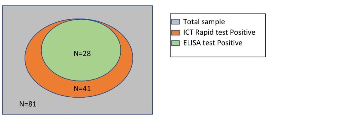 Evaluation of diagnostic accuracy of NS1 antigen and oxidative stress for Dengue virus infection in Bangladeshi population