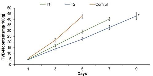 Assessment of quality and shelf-life of salt-smoked cured products from Pangasius catfish at various temperatures