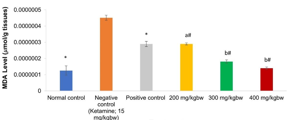 Cognitive enhancing properties of aqueous leaf extract of Vigna unguiculata in ketamine-induced memory damage in mice