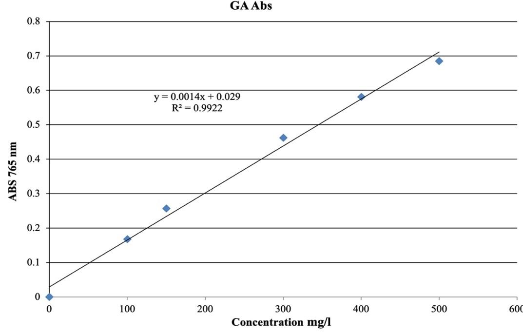 Evaluation of the thrombolytic activity of the methanolic extract of Melia azedarach fruits and leaves in vitro