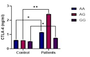 Impact of single nucleotide polymorphisms of immune checkpoint CTLA-4 (SNP rs231775 and rs5742909) in susceptibility to Hashimoto's thyroiditis patients