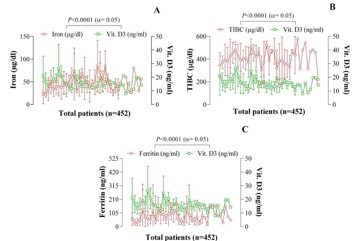 Quantitative analysis of the factors influencing IDA and TSH downregulation in correlation to the fluctuation of activated vitamin D3 in women