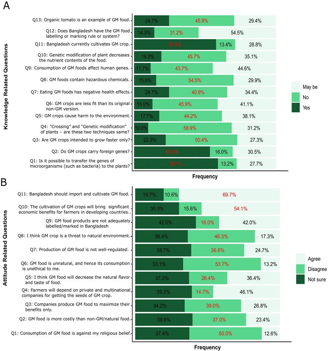 Knowledge and attitude towards genetically modified foods: A quantitative cross-sectional study among the educated subjects in the four largest divisions of Bangladesh