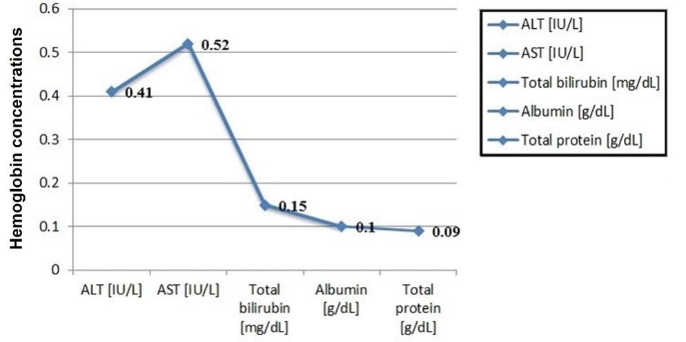 Association of the changes in hepatic enzymes, bilirubin, and plasma proteins with beta-thalassemia in iron over loaded-patients