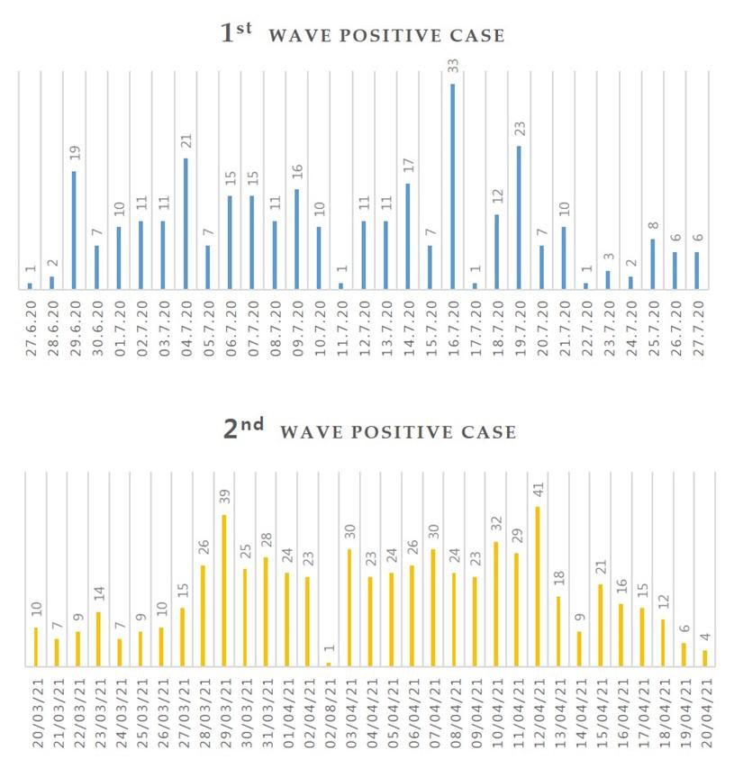 Epidemiological comparison of the first and second wave of COVID-19 pandemic in Dhaka, Bangladesh: A cross-sectional study among suspected cases