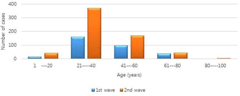 Epidemiological comparison of the first and second wave of COVID-19 pandemic in Dhaka, Bangladesh: A cross-sectional study among suspected cases