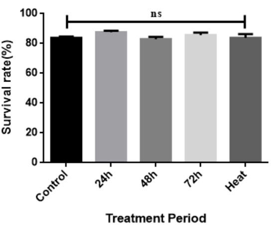 Influence of fruits and vegetables waste pre-treatment on black soldier fly larval growth