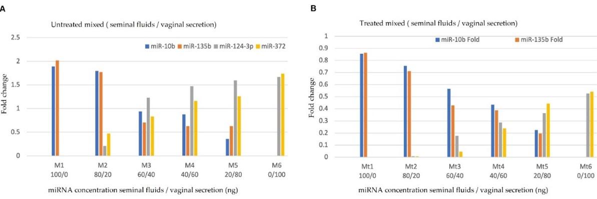 Micro-RNA evaluation, specification, and stabilization study in mixed/non-mixed body fluids as a specific molecular marker