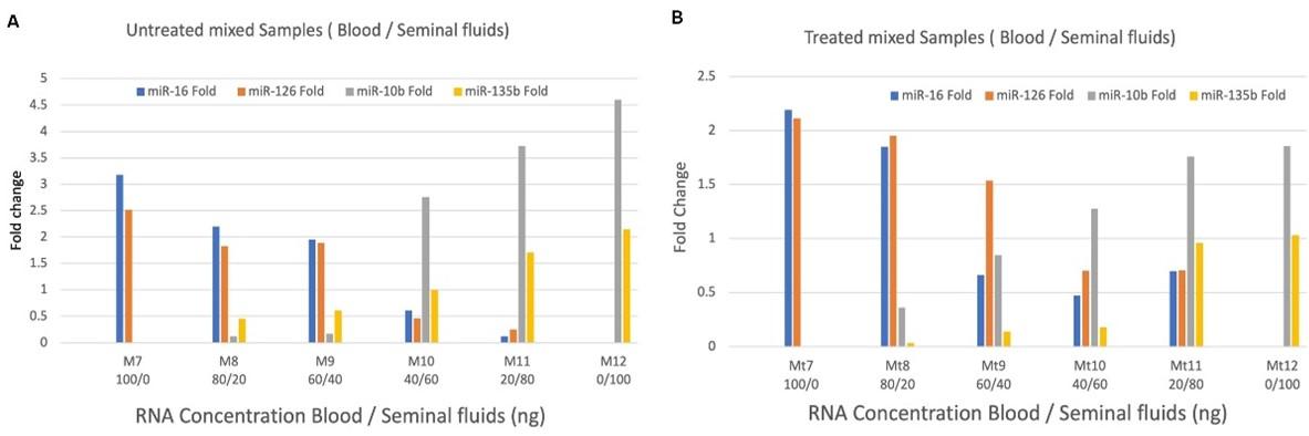 Micro-RNA evaluation, specification, and stabilization study in mixed/non-mixed body fluids as a specific molecular marker