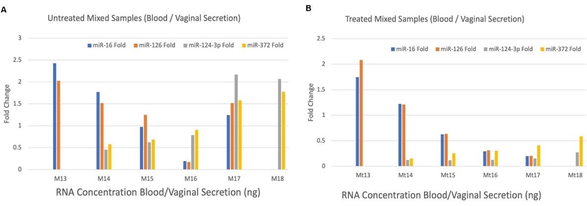 Micro-RNA evaluation, specification, and stabilization study in mixed/non-mixed body fluids as a specific molecular marker