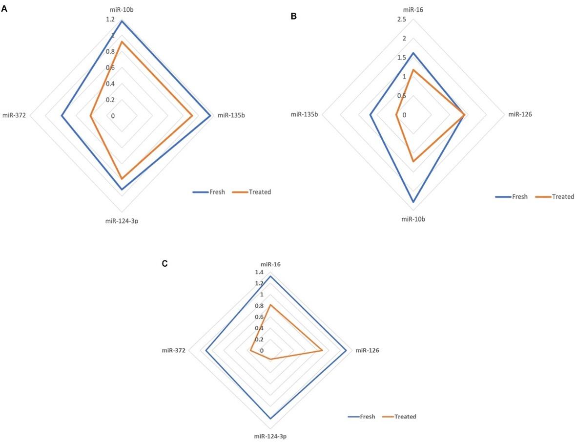 Micro-RNA evaluation, specification, and stabilization study in mixed/non-mixed body fluids as a specific molecular marker