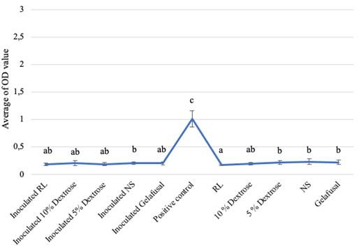 Analysis of Staphylococcus epidermidis biofilm formation in several types of intravenous fluids based on time