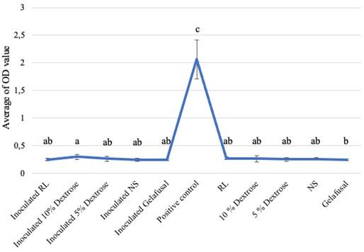 Analysis of Staphylococcus epidermidis biofilm formation in several types of intravenous fluids based on time