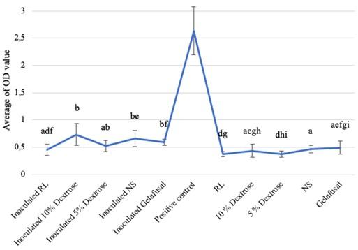 Analysis of Staphylococcus epidermidis biofilm formation in several types of intravenous fluids based on time