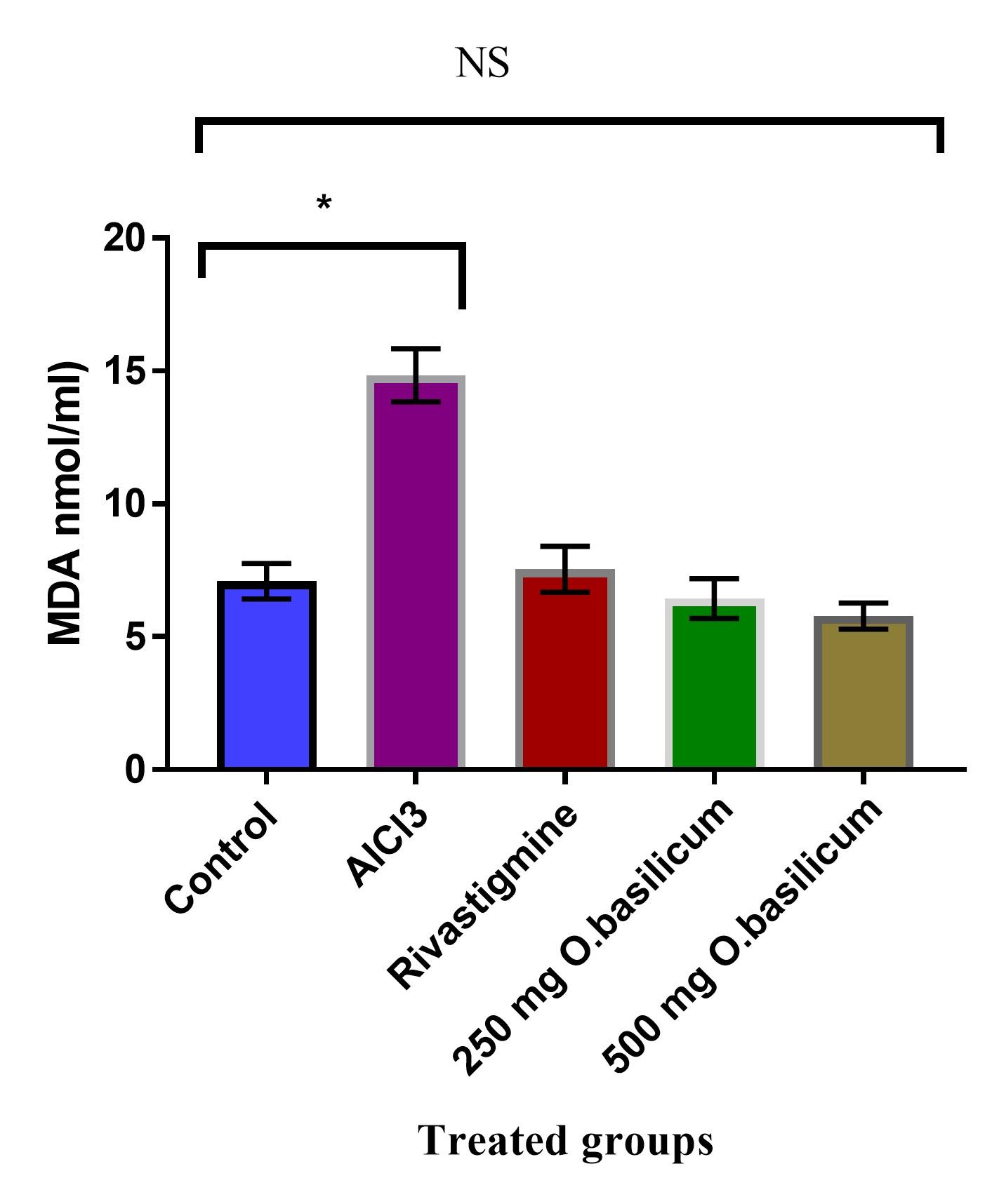 <span>Ocimum basilicum</span> extract modulates Tau aggregation and improves memory function in a neurodegenerative rat model