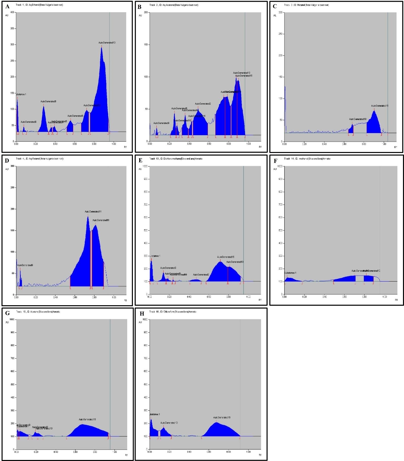HPTLC fingerprinting analysis of phytoconstituents from Bixa orellana and Beta vulgaris plant pigment