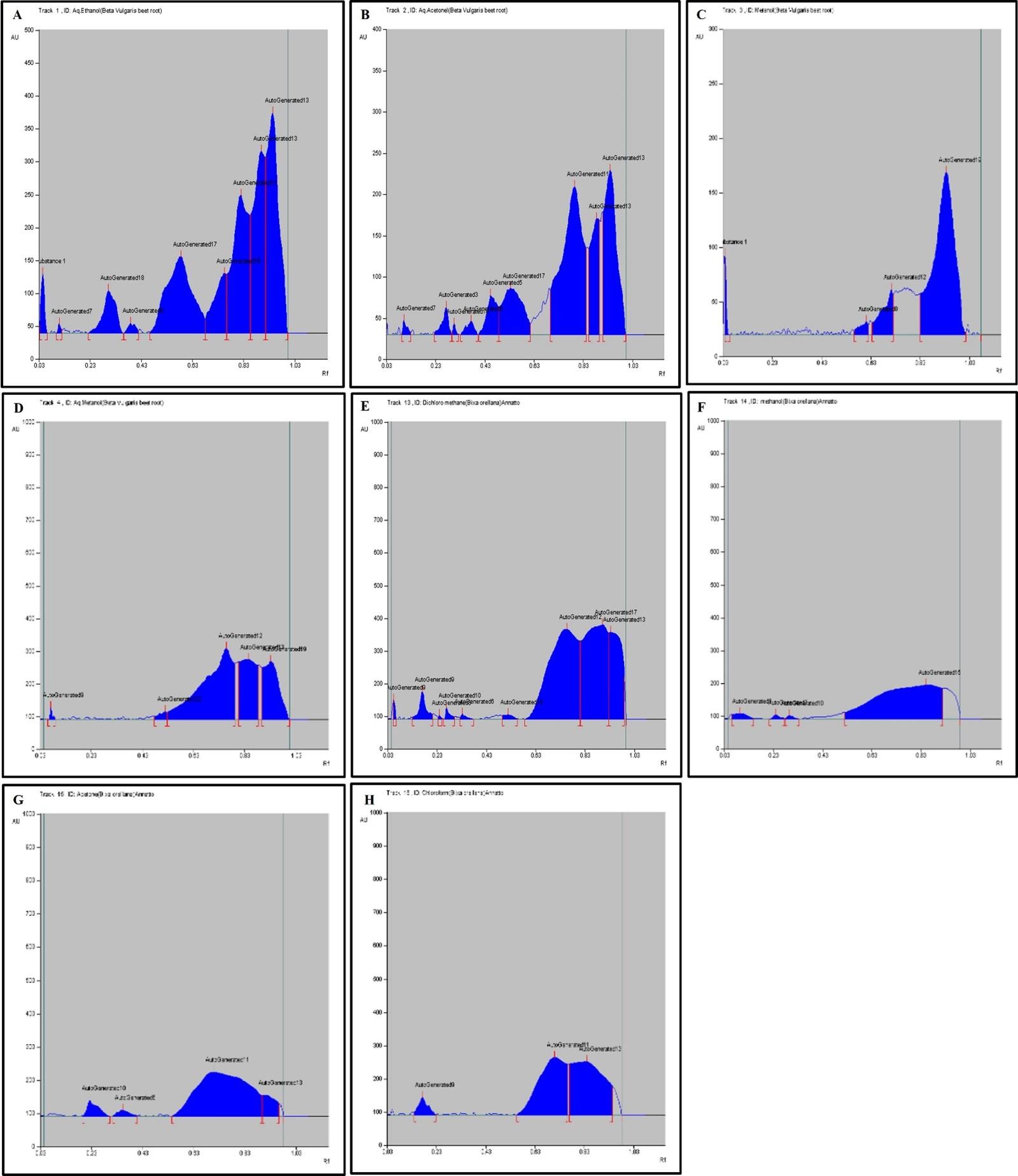 HPTLC fingerprinting analysis of phytoconstituents from Bixa orellana and Beta vulgaris plant pigment