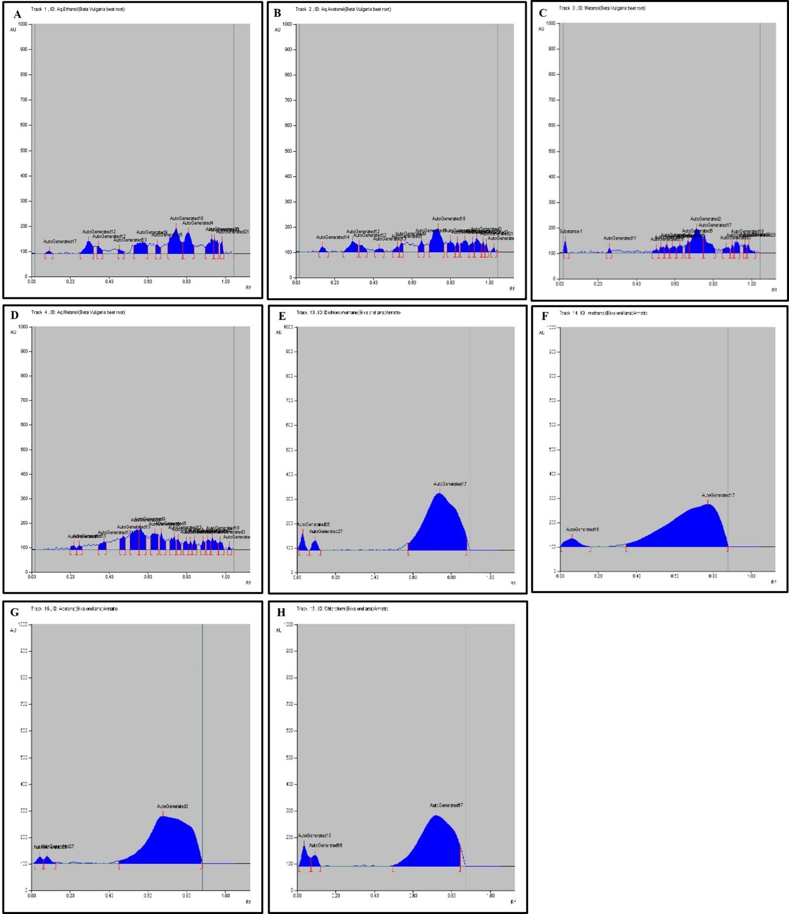 HPTLC fingerprinting analysis of phytoconstituents from Bixa orellana and Beta vulgaris plant pigment