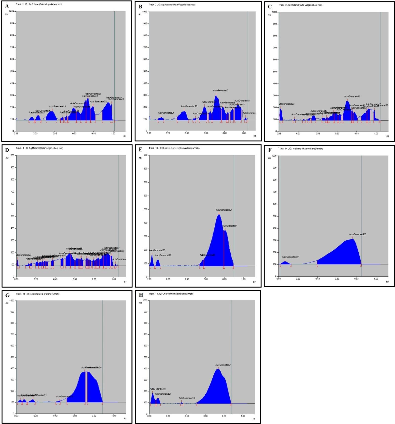 HPTLC fingerprinting analysis of phytoconstituents from Bixa orellana and Beta vulgaris plant pigment