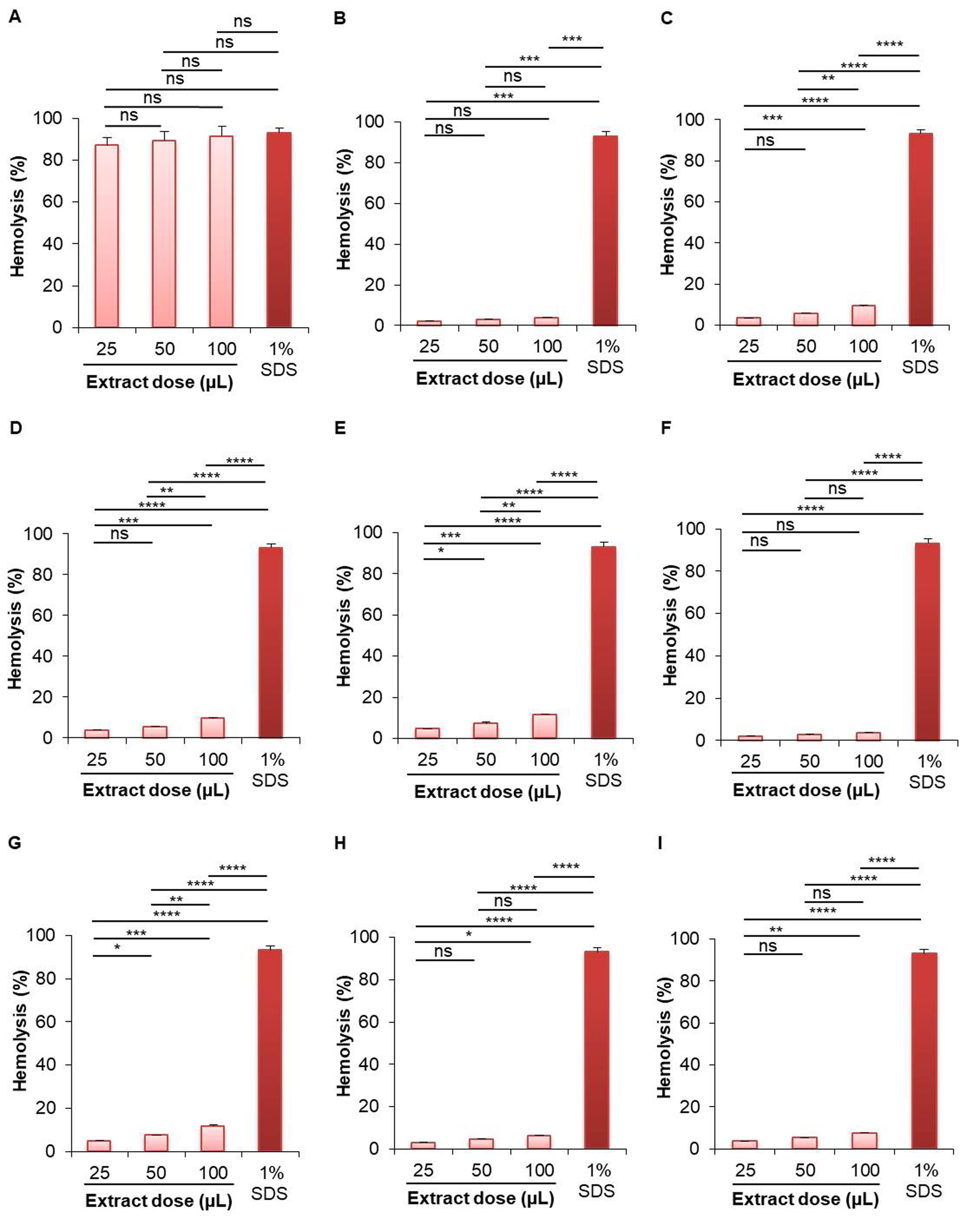 Hemolytic, antioxidant, and phospholipase A2 neutralization efficacy of <span>Asparagus racemosus, Withania somnifera, Syzygium cumini, Psidium guajava, Basella alba, Morus indica, Morus laevigata, </span>and <span>Morus latifolia</span>