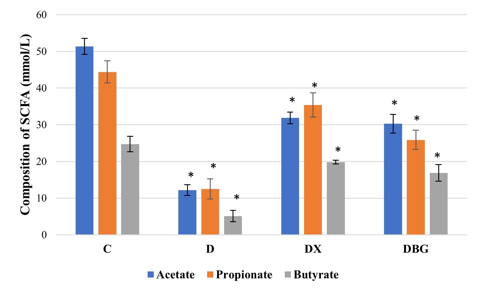 Effect of xylo-oligosaccharides and β-glucan on gut microbiota and short chain fatty acid in diabetic rats