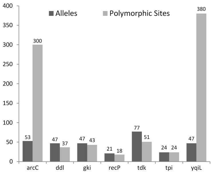 Prevalence and population biology of mastitis-causing Streptococcus uberis using an MLST based approach