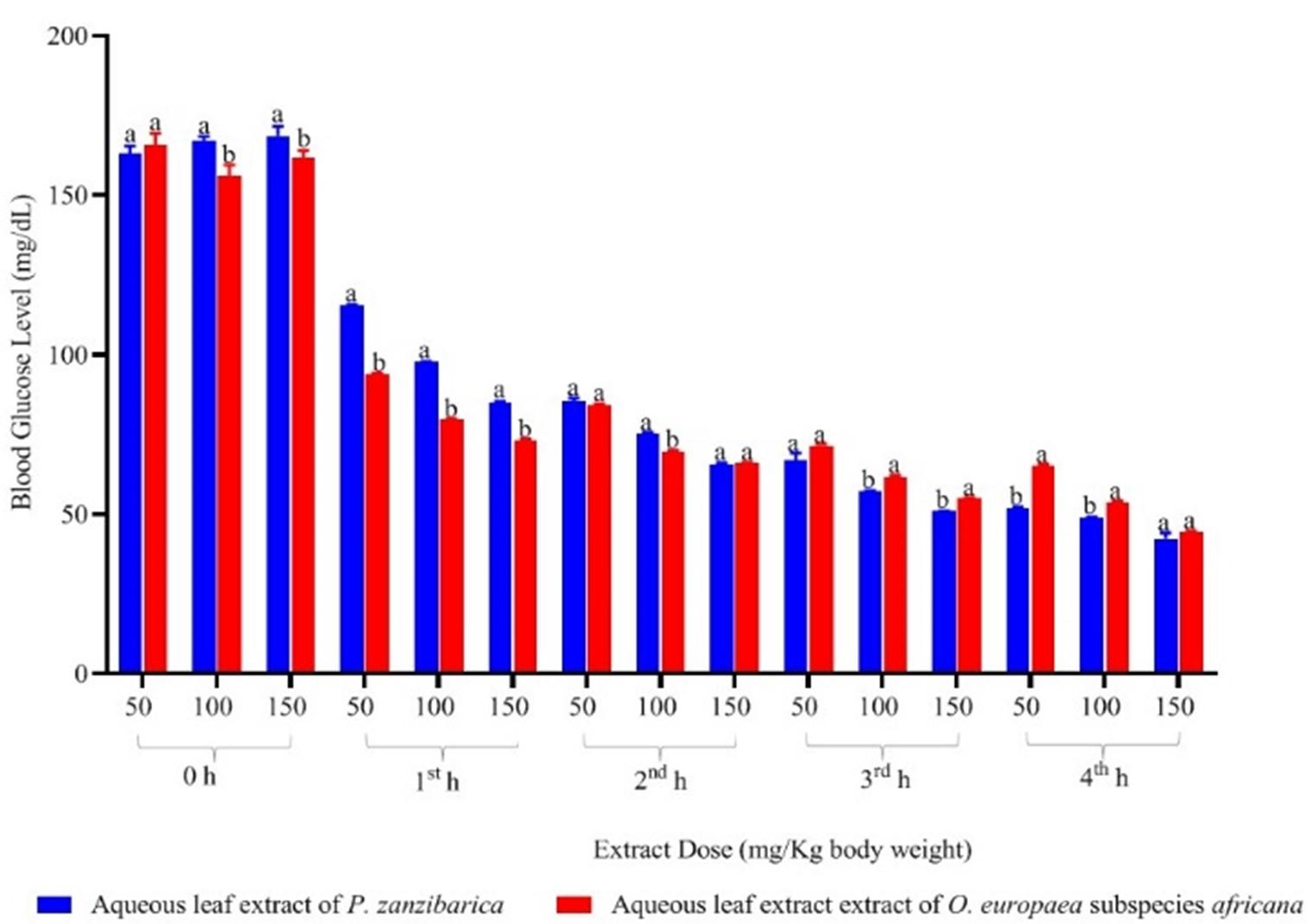 In vivo antidiabetic efficacy, mineral element composition, and qualitative phytochemistry of the aqueous leaf extracts of Pentas zanzibarica (Klotzsch.) Vatke and Olea europaea subspecies africana (Mill.)