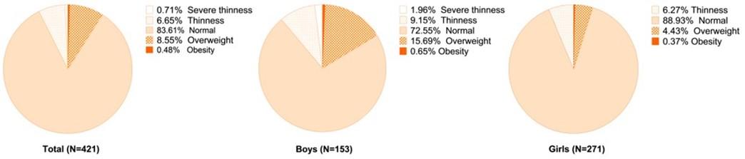 Nutritional status and associated factors in children aged 15-17 years in a suburb in Vietnam