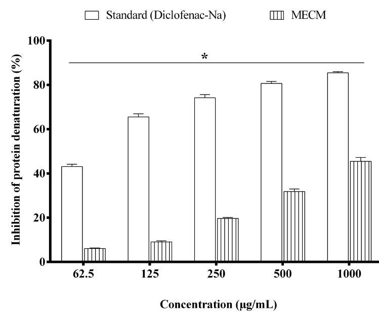 Phytochemical screening and in vitro pharmacological activities of methanolic leaves extract of Caryota mitis