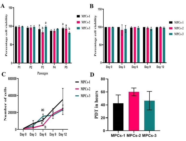 Characterization of human articular cartilage derived mesenchymal progenitor cells from osteoarthritis patients