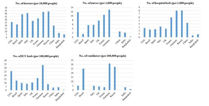 Health service facilities are positively linked with outcome of COVID-19 patients in majority of the countries: The global situation